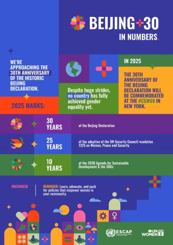 Beijing+30 Explainer. Source: UN Women and Economic and Social Commission for Asia and the Pacific (ESCAP)